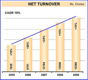 Image of graph displaying net turnover for the year from 2005 to 2009