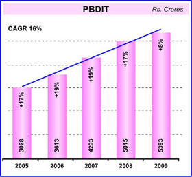 Image of graph displaying PBDIT for the year from 2005 to 2009