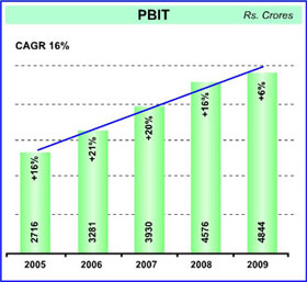 Image of graph displaying PBIT for the year from 2005 to 2009