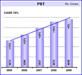 Image of graph diaplaying PBT for the year from 2005 to 2009