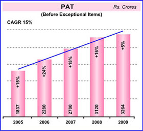 Image of graph displaying PAT for the year from 2005 to 2009