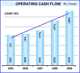 Image of graph displaying operating cash flow for the year from 2005 to 2009