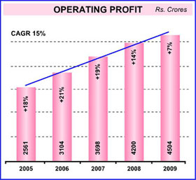 Image of graph displaying operating profit for the year from 2005 to 2009
