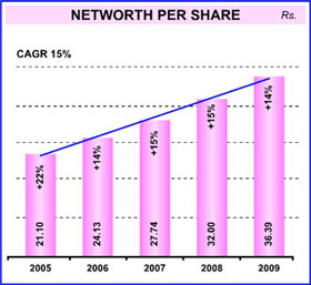 Image of graph displaying networth per share for the year from 2005 to 2009