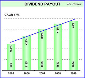 Image of graph displaying dividend payout for the year from 2005 to 2009