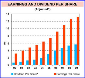 Image of graph displaying earnings and dividend per share for the year from 2000 to 2009