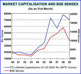 Image of graph displaying market capitalisation and BSE sensex as on 31st March for the year from 2000 to 2009