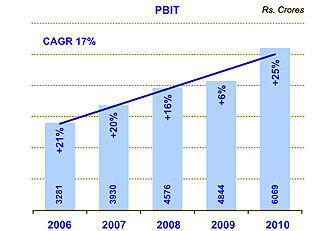 Image of graph displaying PBIT for the year from 2006 to 2010