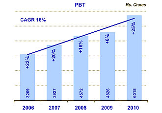 Image of graph diaplaying PBT for the year from 2006 to 2010