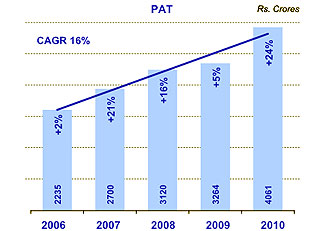 Image of graph displaying PAT for the year from 2006 to 2010