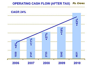 Image of graph displaying operating cash flow after tax for the year from 2006 to 2010