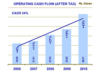 Image of graph displaying operating cash flow after tax for the year from 2006 to 2010 Image of graph displaying operating cash flow after tax for the year from 2006 to 2010