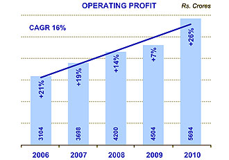 Image of graph displaying operating profit for the year from 2006 to 2010