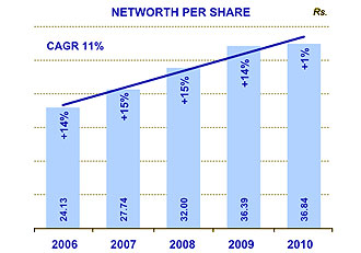 Image of graph displaying networth per share for the year from 2006 to 2010