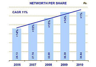 Image of graph displaying networth per share for the year from 2006 to 2010 Image of graph displaying networth per share for the year from 2006 to 2010