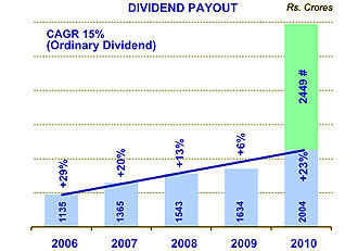 Image of graph displaying dividend payout for the year from 2006 to 2010