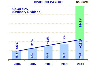 Image of graph displaying dividend payout for the year from 2006 to 2010 Image of graph displaying dividend payout for the year from 2006 to 2010