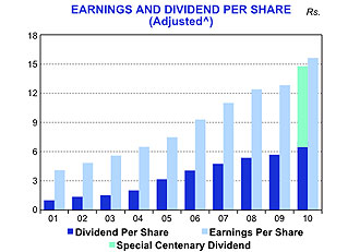 Image of graph displaying earnings and dividend per share for the year from 2001 to 2010