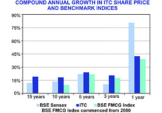 Image of graph displaying compound annual growth in ITC share price and benchmark indices