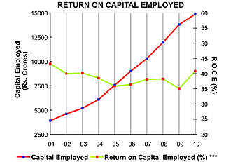 Image of graph displaying return on capital employed for the year from 2002 to 2011