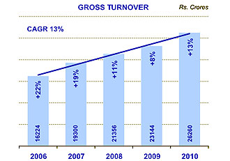 Image of graph displaying gross turnover for the year from 2006 to 2010