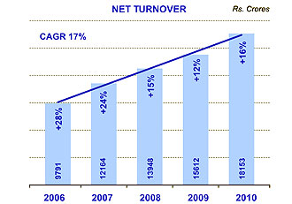 Image of graph displaying net turnover for the year from 2006 to 2010