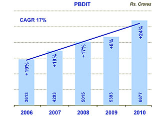 Image of graph displaying PBDIT for the year from 2006 to 2010