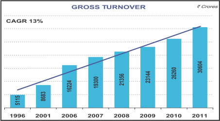 Image of graph displaying gross turnover for the year from 1996 to 2011