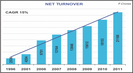 Image of graph displaying net turnover for the year from 1996 to 2011