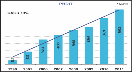 Image of graph displaying PBDIT for the year from 1996 to 2011