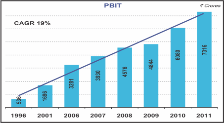 Image of graph displaying PBIT for the year from 1996 to 2011
