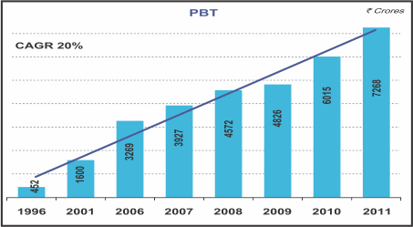 Image of graph diaplaying PBT for the year from 1996 to 2011