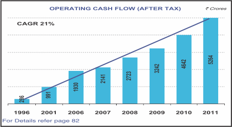 Image of graph displaying operating cash flow after tax for the year from 1996 to 2011