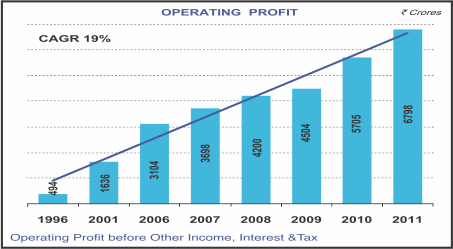 Image of graph displaying operating profit for the year from 1996 to 2011