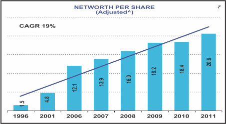 Image of graph displaying networth per share for the year from 1996 to 2011