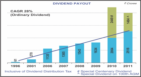 Image of graph displaying dividend payout for the year from 1996 to 2011