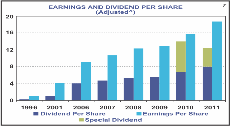 Image of graph displaying earnings and dividend per share for the year from 1996 to 2011