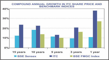 Image of graph displaying compound annual growth in ITC share price and benchmark indices