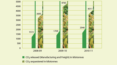 Image of graph displaying co2 released and co2 sequestered for the year from 2008-09 to 2010-11