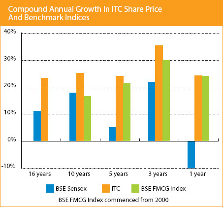 Itc Share Price Chart