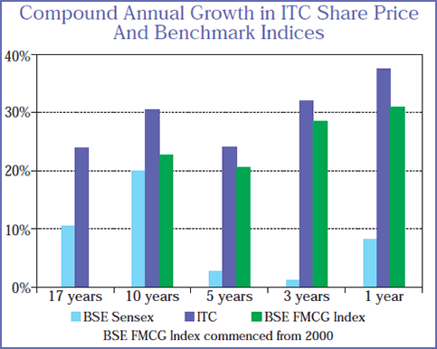 Image of graph displaying Compound Annual Growth in ITC Share Price and Benchmark Indices