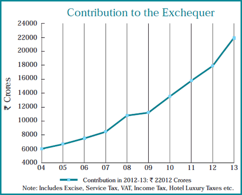 Image of graph displaying Contribution to the Exchequer for the year from 2004 to 2013
