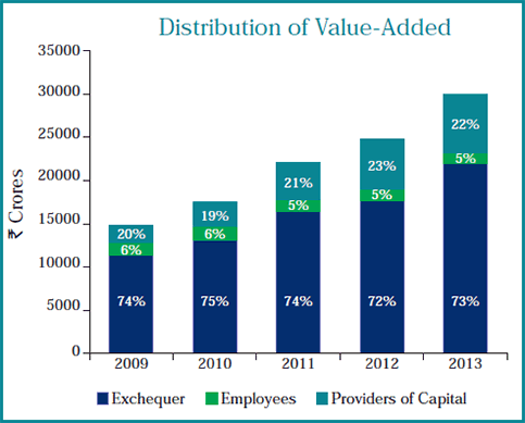 Image of graph showing Distribution of Value-Added for the year from 2009 to 2013