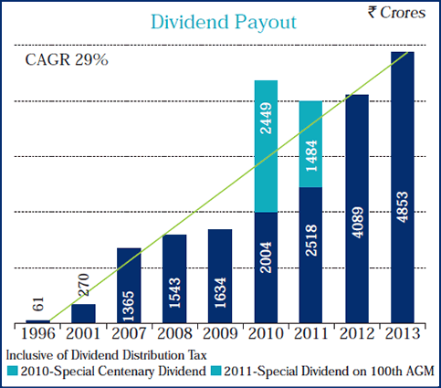 Image of graph showing Dividend Payout for the year from 1996 to 2013