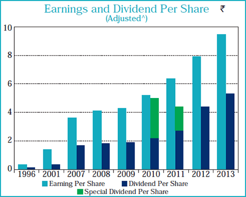 Image of graph displaying Earnings and Dividend Per Share (Adjusted) for the year from 1996 to 2013