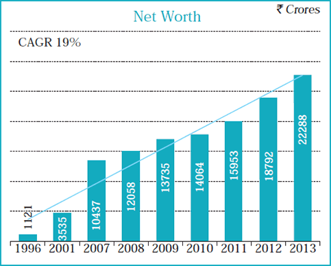 Image of graph displaying Net Worth for the year from 1996 to 2013