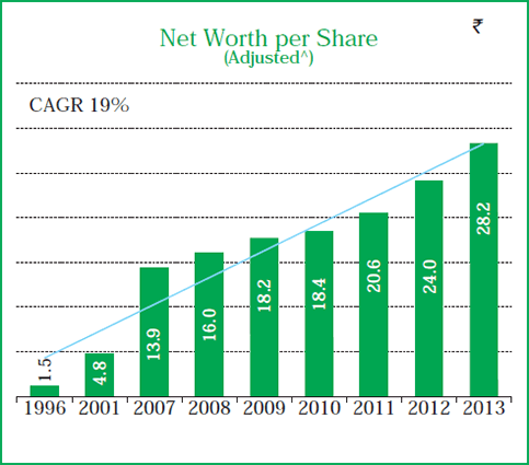 Image of graph displaying Net Worth Per Share (Adjusted) for the year from 1996 to 2013