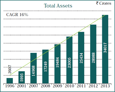 Image of graph displaying Total Assets for the year from 1996 to 2013