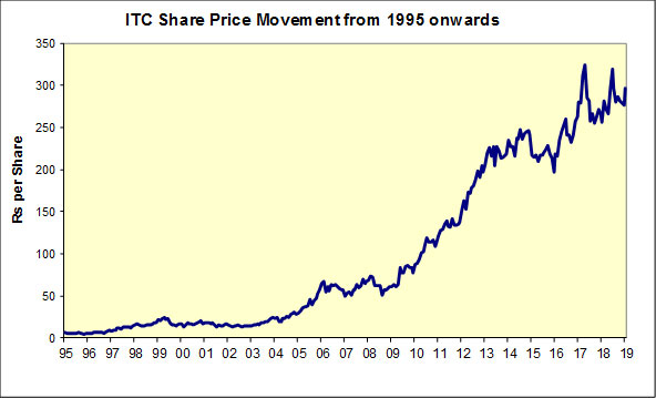 ITC's Stock Prices