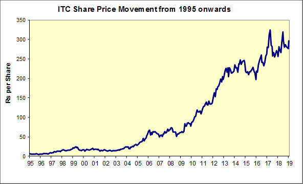 Itc S Stock Prices